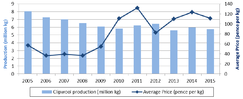 Chart 5.19: Wool production and average price, 2005 to 2015