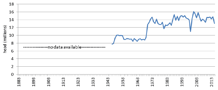 Chart 5.23: Number of poultry in Scotland 1946-2015