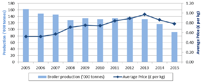 Chart 5.24: Broiler production and average price, 2005-2015