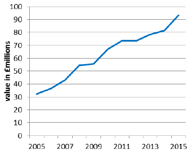 Chart 5.25: Income from eggs, 2005-2015