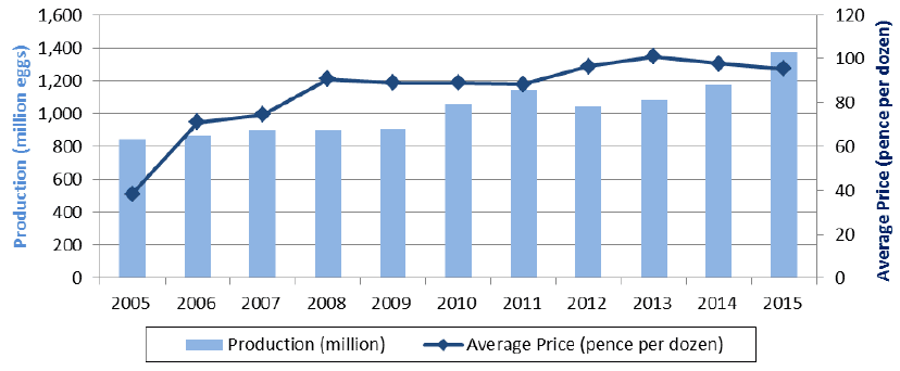 Chart 5.26: Eggs for food - production and average price 2005 to 2015