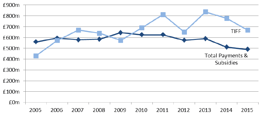 Chart 6.2: Payments and subsidies compared with TIFF, 2005 to 2015