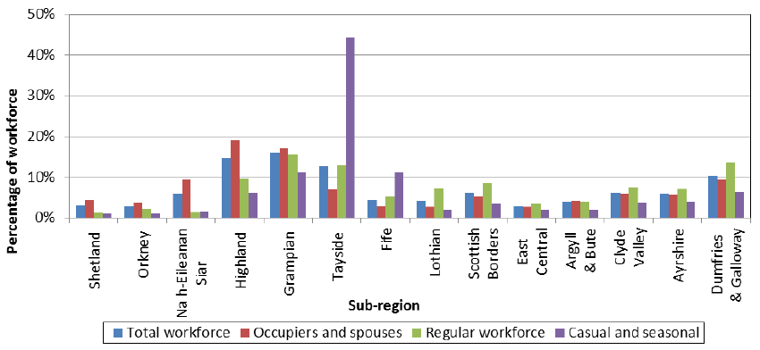 Chart 7.1: Distribution of the workforce by sub-region, June 2015