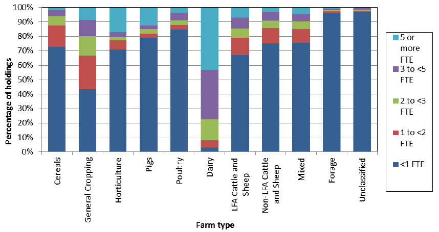 Chart 7.5: Standard Labour Requirements by farm type, June 2015