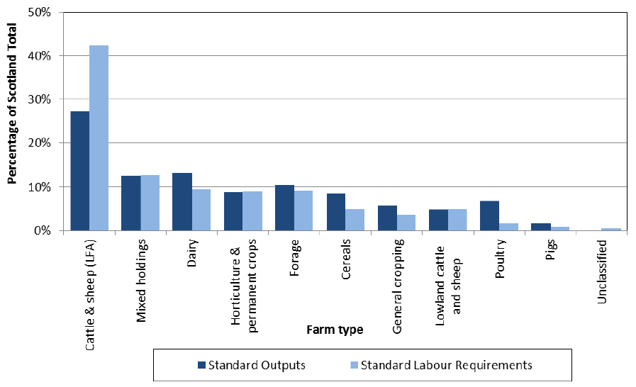 Chart 7.6: Distribution of total Standard Outputs and Standard Labour Requirements by farm type, June 2015