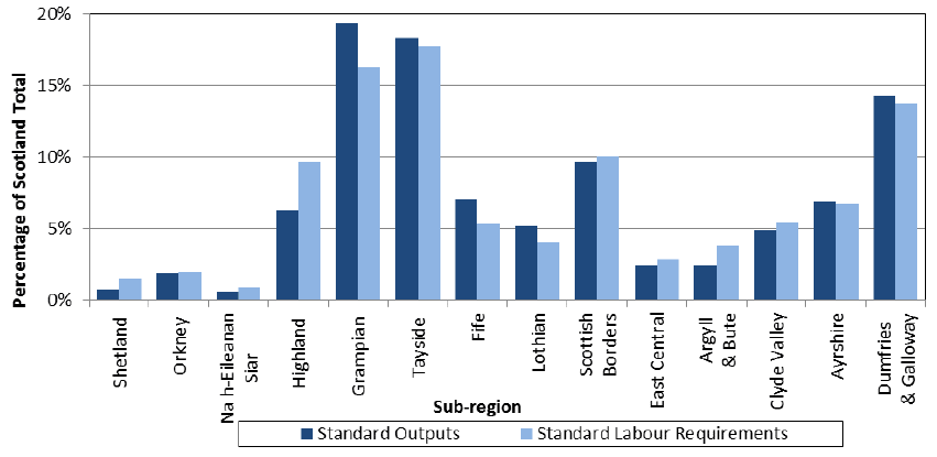 Chart 7.7: Distribution of total Standard Outputs and Standard Labour Requirements by sub-region, June 2015