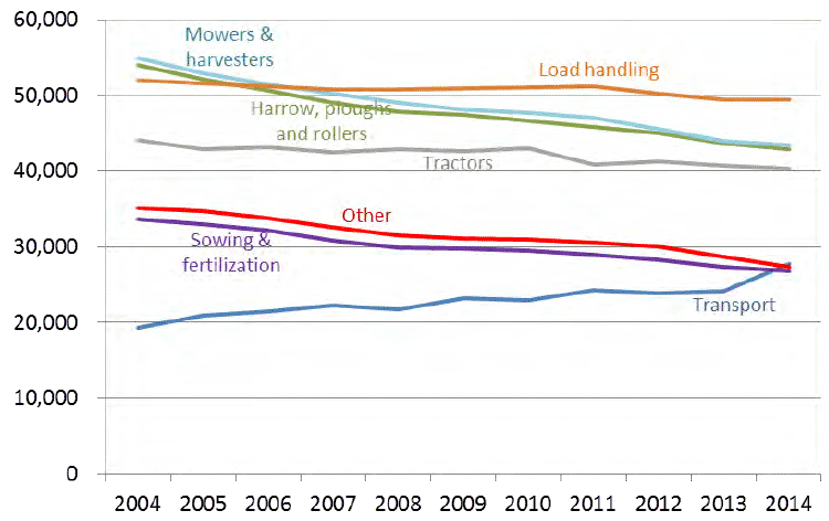 Chart 7.8: Machinery, 2004 to 2014