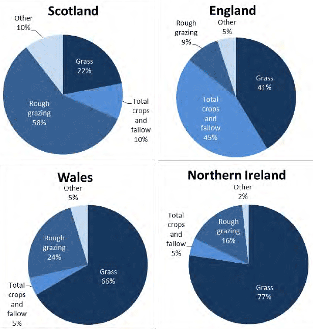 Chart 8.1: Agricultural area for each UK country, by land use, June 2015