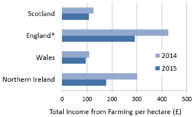 Chart 8.5 Total Income from Farming per hectare, 2014 and 2015