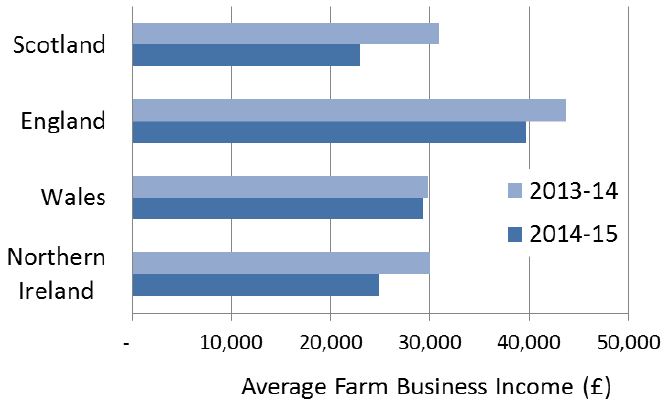 Chart 8.6 Farm Business Income by UK country: 2013-14 and 2014-15