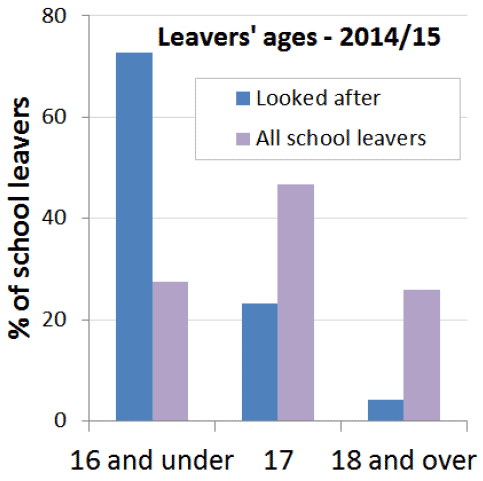 Age of school leavers