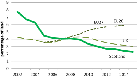 Chart 1: Organic land in Scotland, UK and Europe, 2002 to 2015