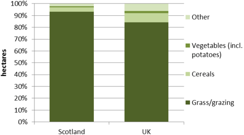 Chart 3: Organic land-use in Scotland and UK, 2015