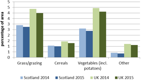 Chart 4: Percentage of land that is organic, 2014 and 2015