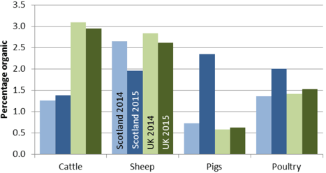 Chart 5: Percentage of livestock that are organic, 2014 and 2015