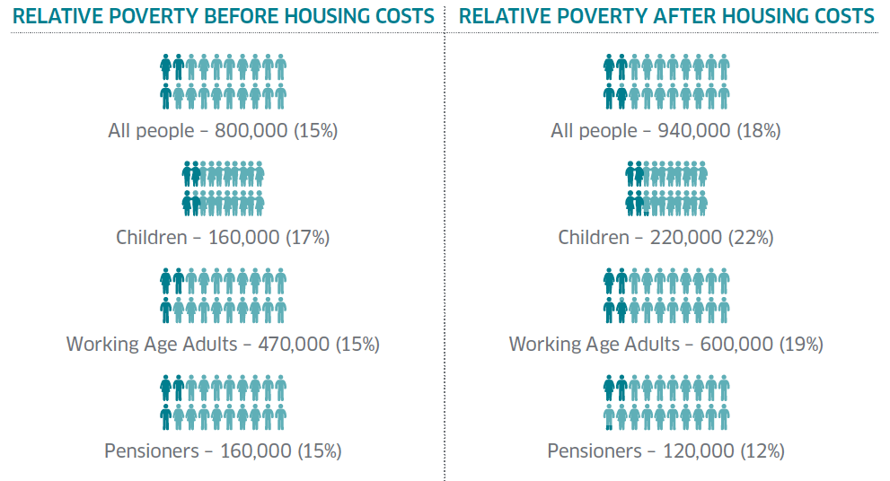 Relative Poverty Before Housing Costs/Relative Poverty After Housing Costs