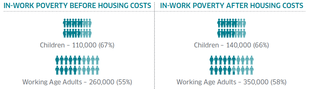 In-work poverty Before Housing Costs/In-work poverty After Housing Costs 