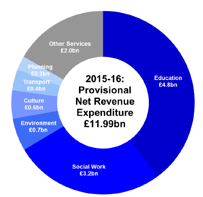 Chart 1: Provisional Outturn by Service, 2015-16
