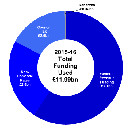 Chart 2: Funding of Provisional Outturn by Source, 2015-16