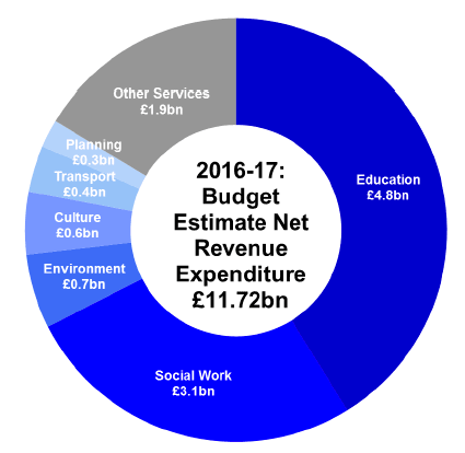 Chart 3: Budget Estimates by Service, 2016-17