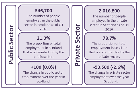 Figure 1: Public and Private Sector Employment, Scotland, Q1 2016