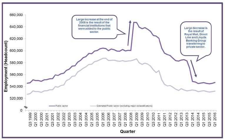 Chart 1: Public Sector Employment in Scotland, Headcount, Q1 1999 – Q1 2016, non-seasonally adjusted