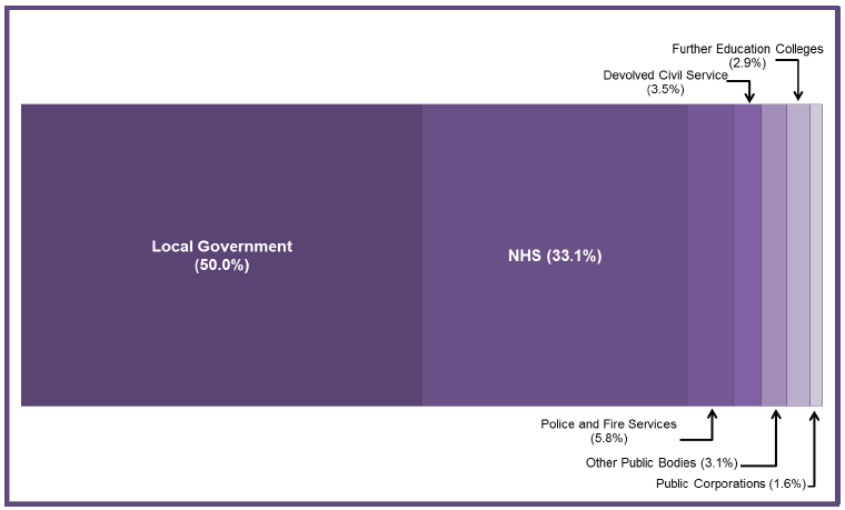 Chart 4: Breakdown of Devolved Public Sector Employment by Category, Headcount, Q1 2016