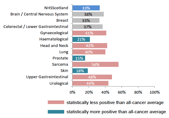 Figure 11: % receiving no written information about their type of cancer,  by tumour group