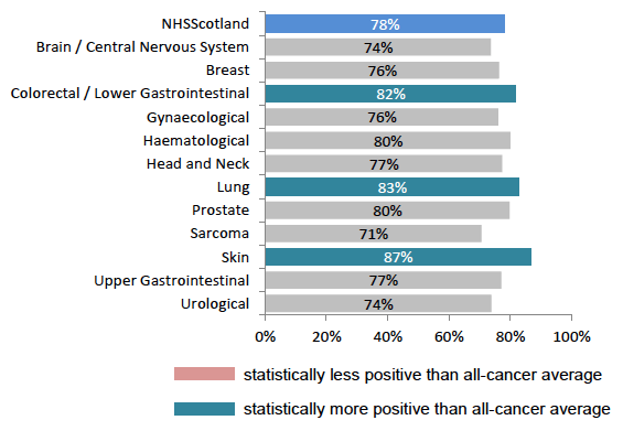 Figure 12: % involved in decisions about care and treatment, by tumour group