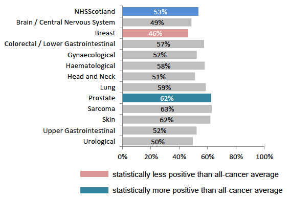Figure 14: % told about future side effects, by tumour group