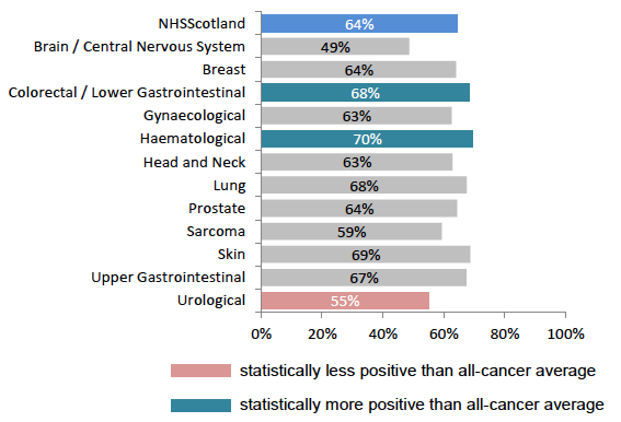 Figure 15: % receiving practical advice and support for side effects, by tumour group