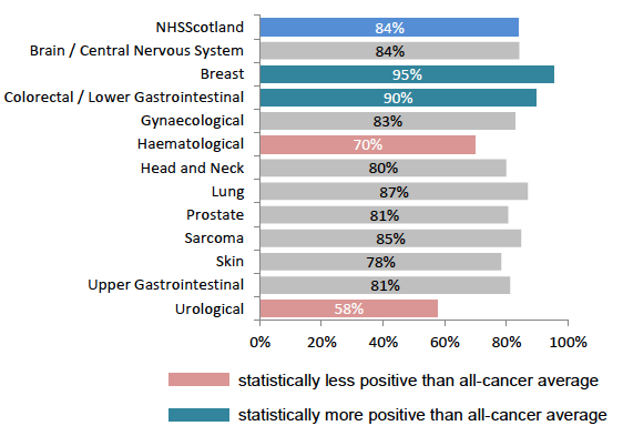 Figure 16: % given the name of Clinical Nurse Specialist, by tumour group