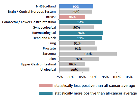 Figure 17: % receiving answers from Clinical Nurse Specialist they could understand, by tumour group