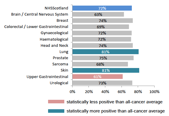 Figure 23: % reporting always or nearly always enough nurses on  duty, by tumour group