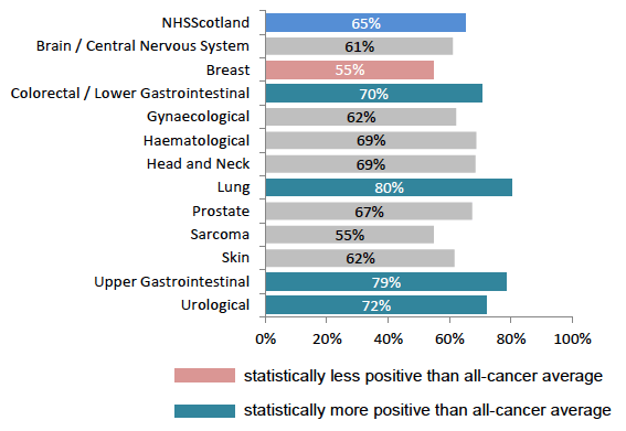 Figure 25: % asked what name they preferred to be called by, by tumour group