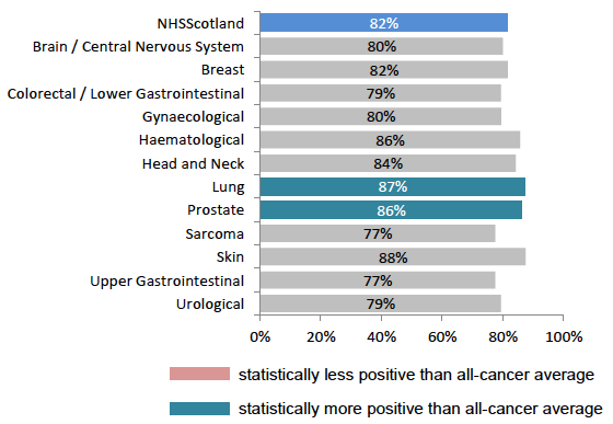 Figure 26: % given enough privacy when discussing condition or treatment, by tumour group