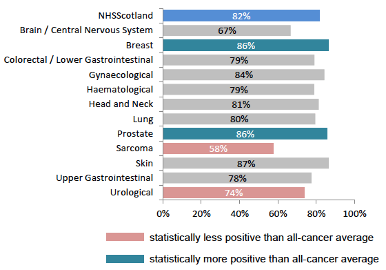 Figure 28: % given written information about what to do after leaving hospital, by tumour group