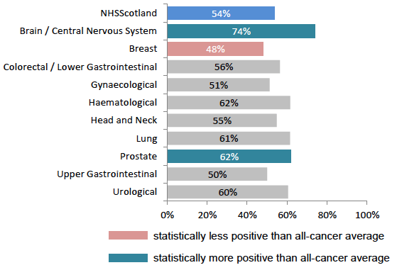 Figure 32: % receiving enough information about whether radiotherapy was working, by tumour group 