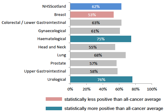 Figure 34: % receiving enough information about whether radiotherapy was working