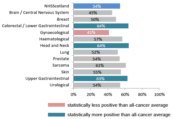 Figure 36: % receiving enough support from health or social services during treatment, by tumour group