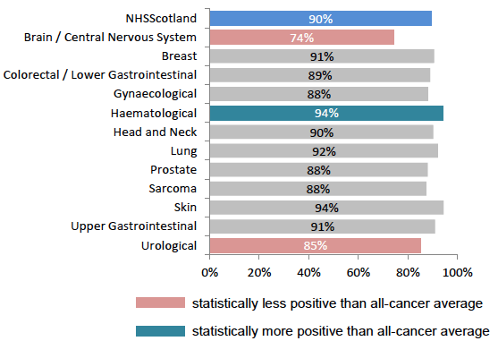 Figure 39: % rating administration of care as ‘very good’ or ‘good’, by tumour type