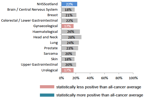 Figure 41: % given care plan, by tumour group