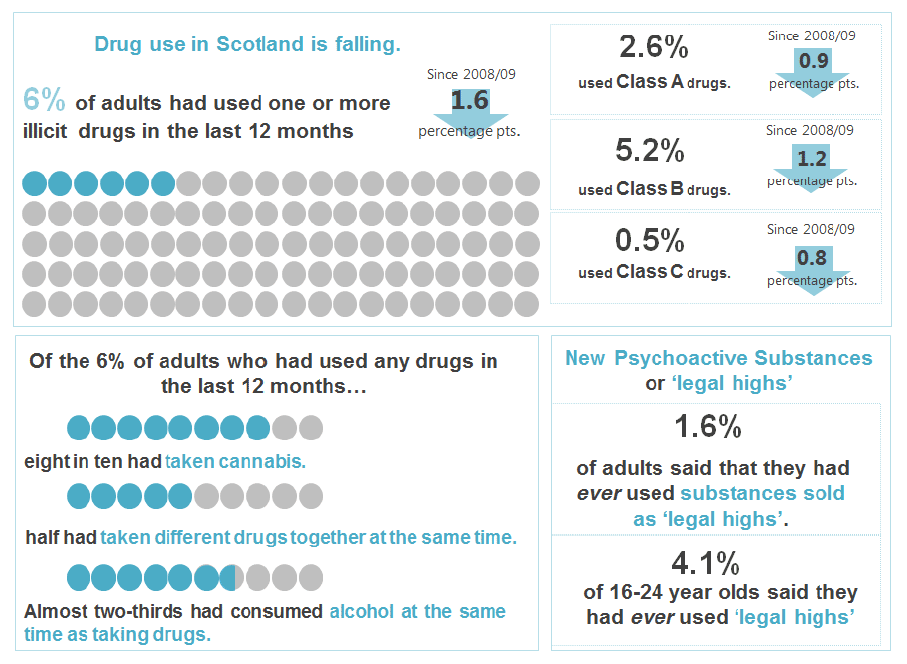 Drug Use in Scotland: Key Findings