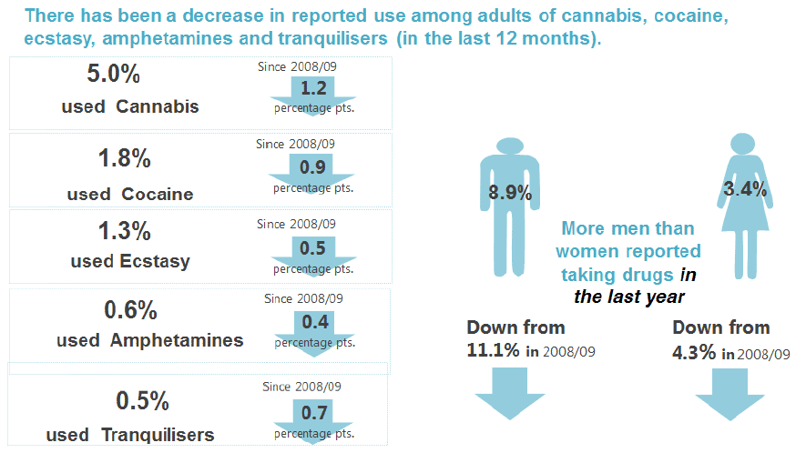There has been a decrease in reported use among adults of cannabis, cocaine, ecstasy, amphetamines and tranquilisers (in the last 12 months).