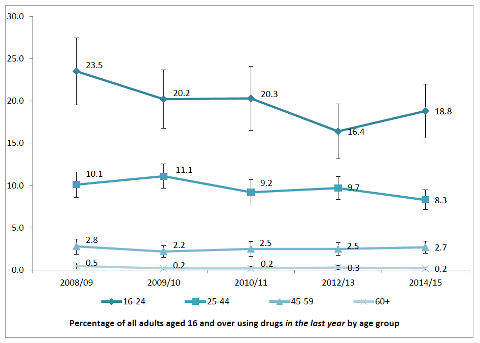 Figure 2.6: Trends in reported drug use in the last year by age from 2008/09 to 2014/15