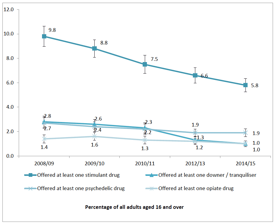 Figure 2.9: % being offered an illicit drug in the last year from 2008/09 to 2014/15