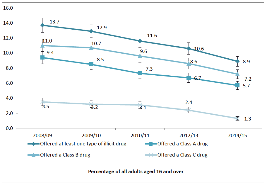Figure 2.10: % being offered an illicit drug by legal classification in the last year from 2008/09 to 2014/15
