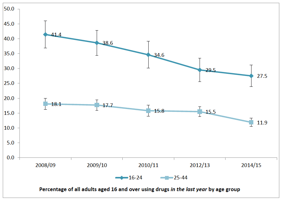 Figure 2.12: Being offered an illicit drug in the last year by age group from 2008/09 to 2014/15