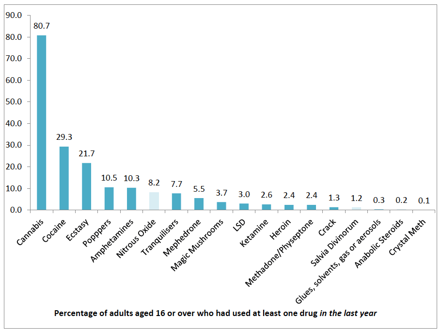 Figure 3.1: % each drug type used where used one or more drugs in the last year