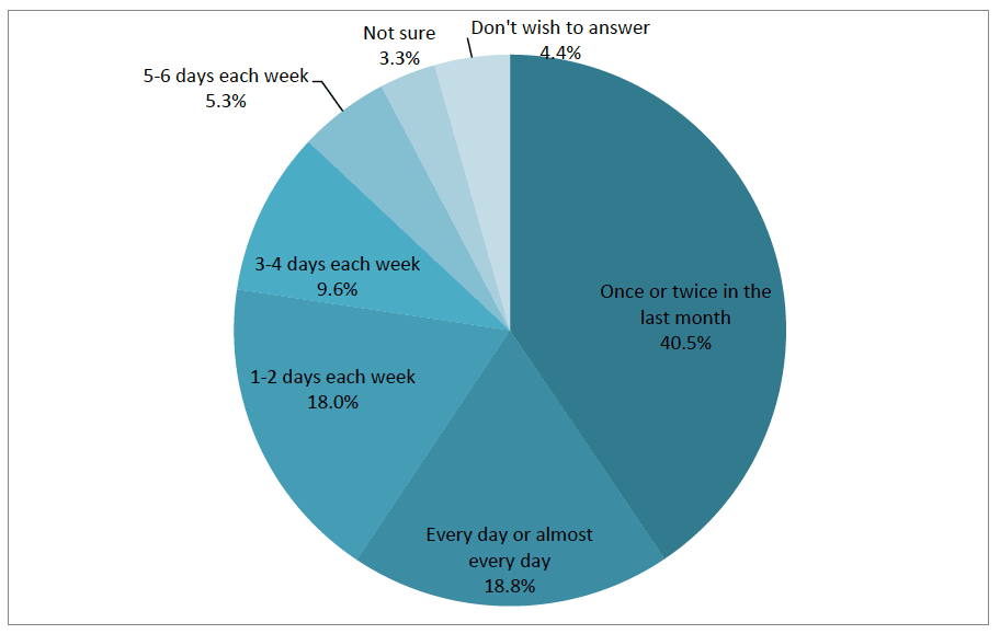 Figure 3.4: Proportion of respondents who reported drug use in the last month by how frequently they have used the drug they use most often